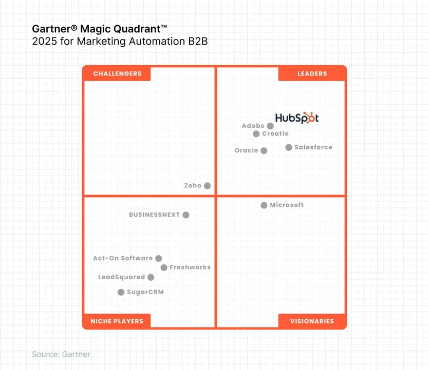 Magic QuadrantTM di Gartner® 2025 per il CPaaS - ENG