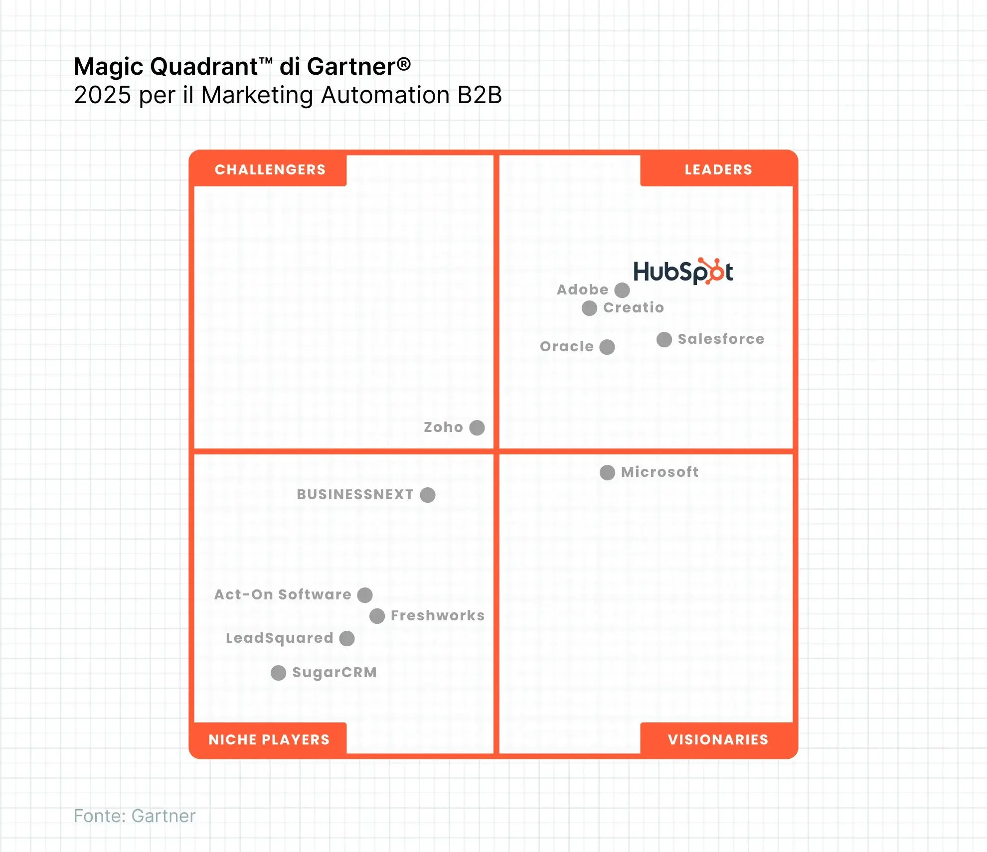 Magic QuadrantTM di Gartner® 2025 per il CPaaS