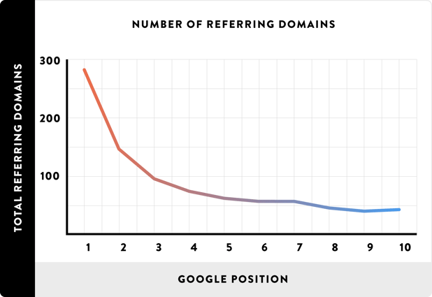Correlazione tra il numero di domini che hanno link alla pagina e posizione nella SERP. Un preventivo SEO contiene spesso un'attività di link building.