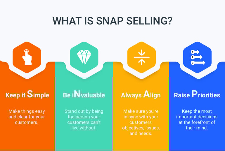 Tecniche di vendita SNAP