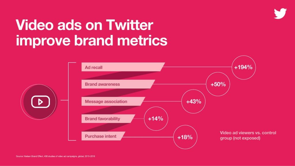 I video su Twitter hanno un livello di engagement molto alto