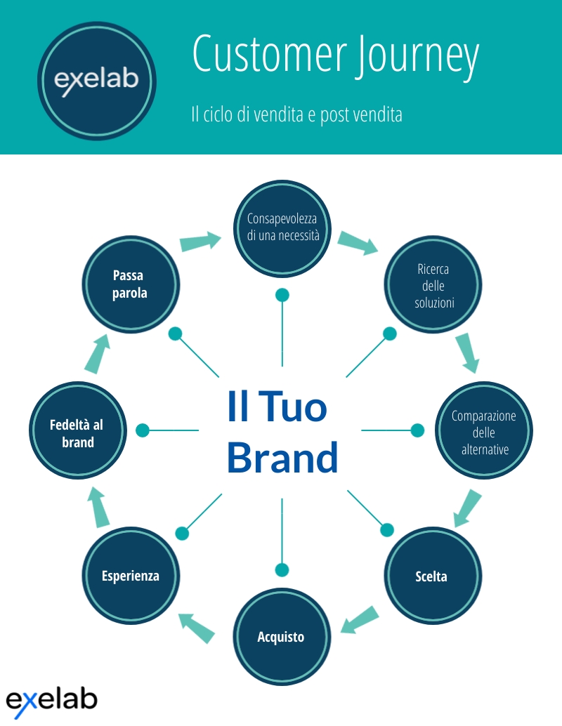 ciclo di vendita e post vendita