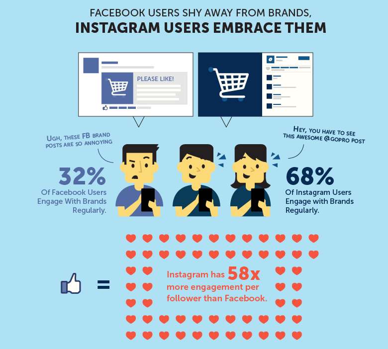 Lavora sull'engagement dei post instagram per ecommerce