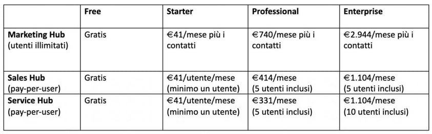 hubspot costs