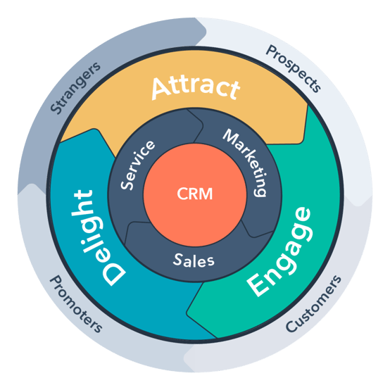 hubspot CRM cos'è e come funziona