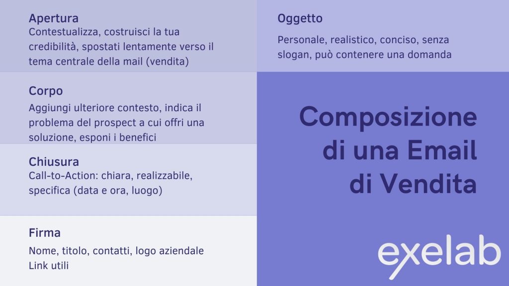 Guida alla Scrittura di un’Email di Vendita Efficace