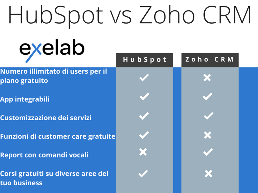 differenze Hubspot Zoho