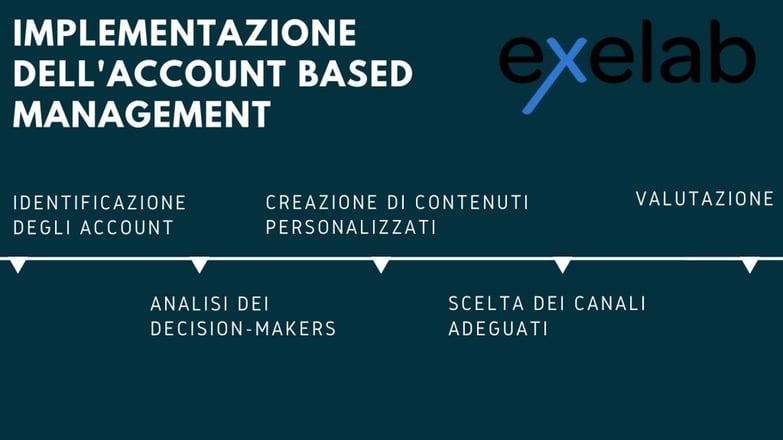 ABM Account base marketing