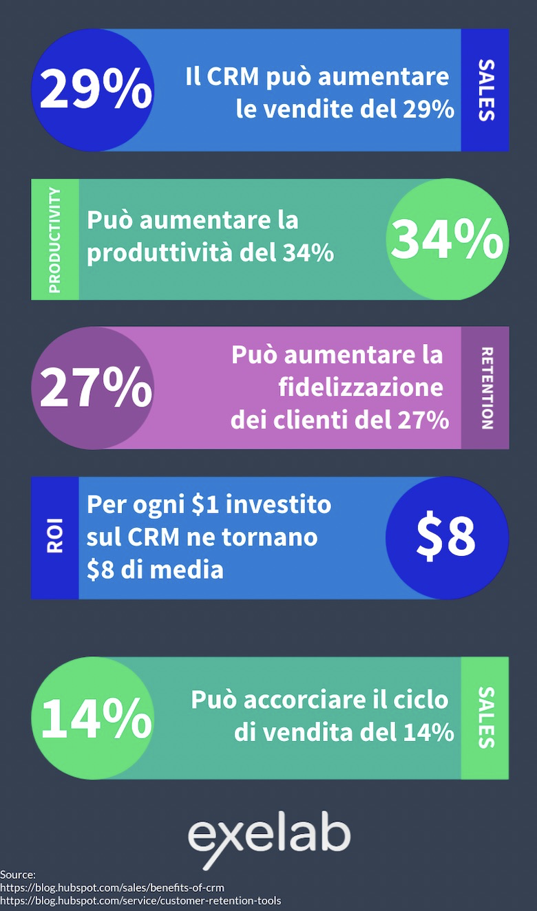 vantaggi dell'utilizzo di un CRM