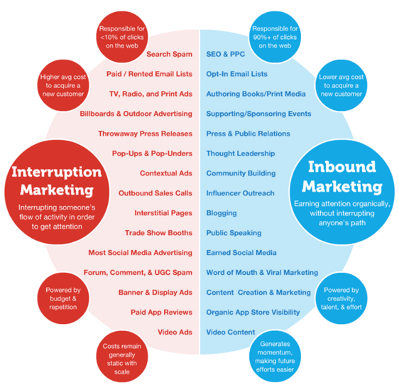 Inbound marketing