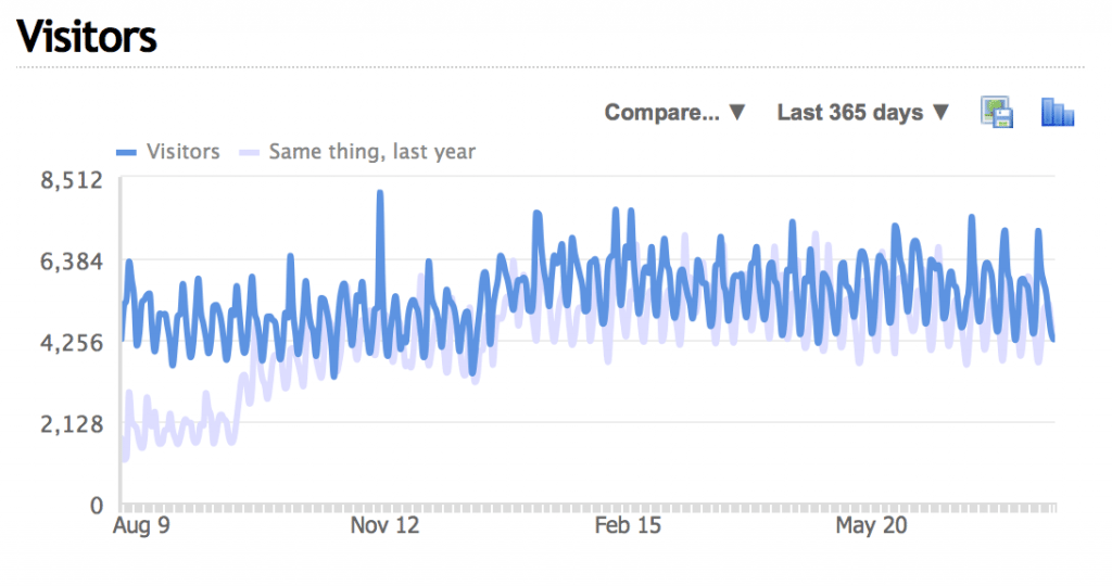 Google Analytics: andamento visitatori
