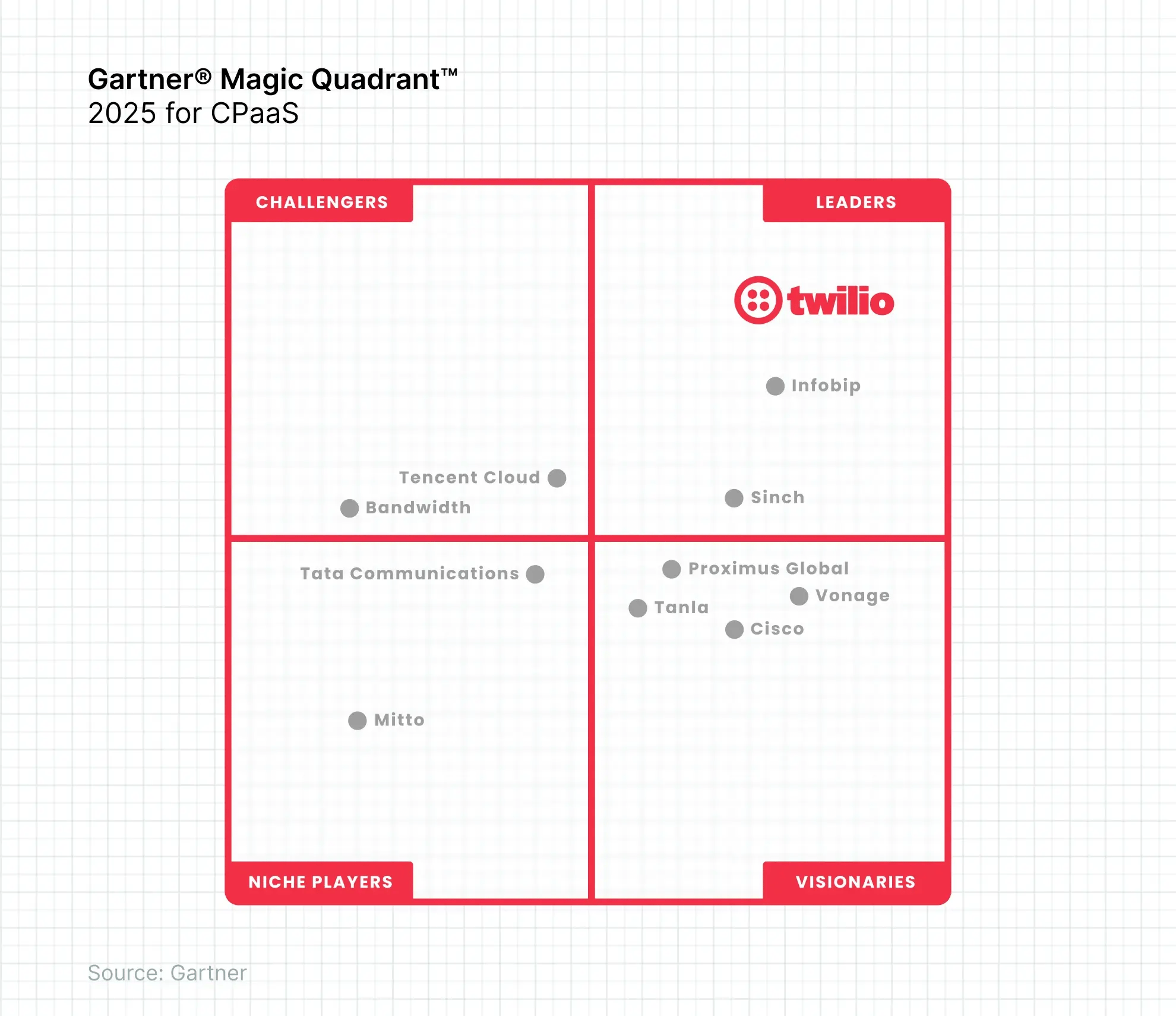 Magic-Quadrant-di-Gartner-2025-CPaaS-EN