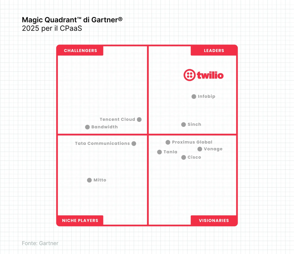 Magic-Quadrant-di-Gartner-2025-CPaaS