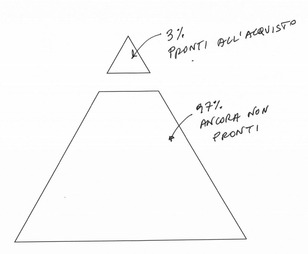 Percentuale di prospetti pronti all'acquisto