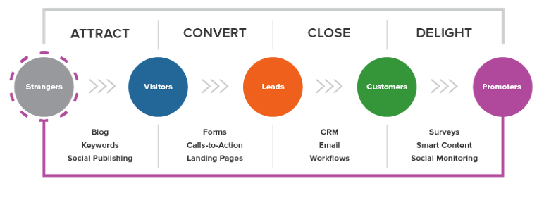 inbound marketing funnel