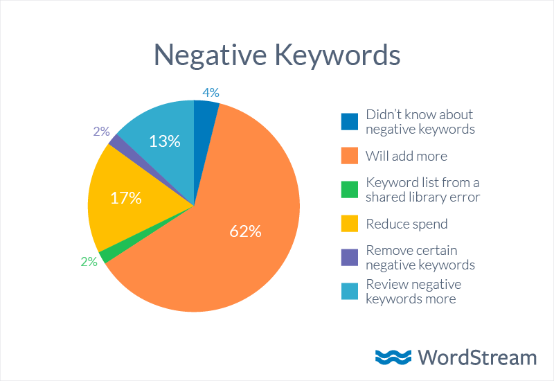 adwords negative keywords