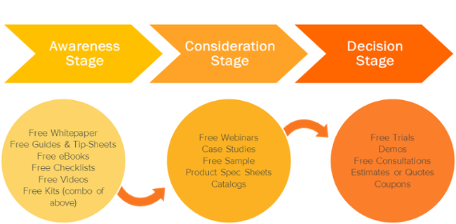 buyer journey-creare un funnel di marketing