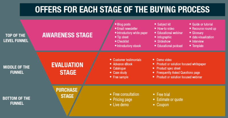 funnel per ecommerce