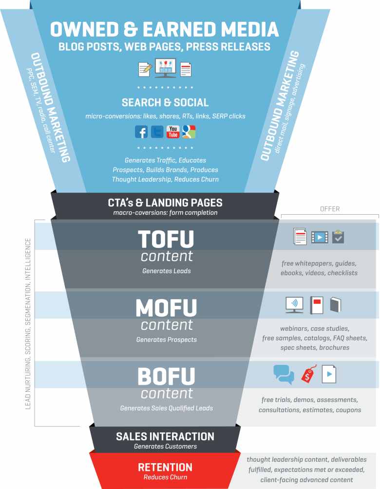 come creare un funnel di marketing