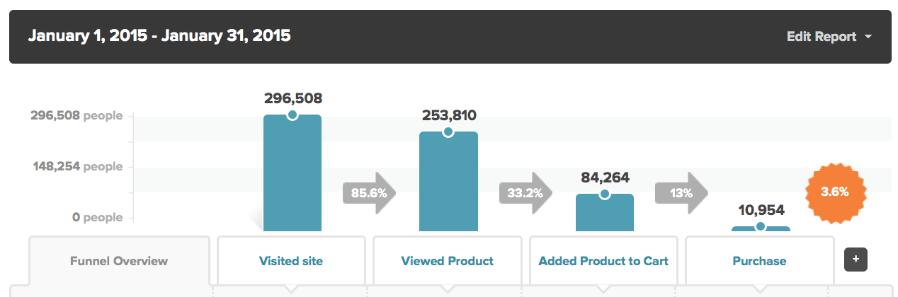 Esempio di funnel di marketing con Kissmetrics 2