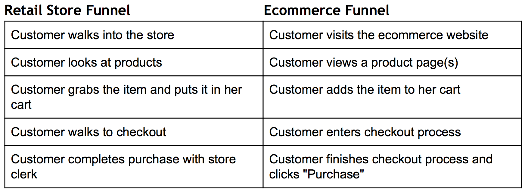 funnel-report-comparison-retail-store-ecommerce