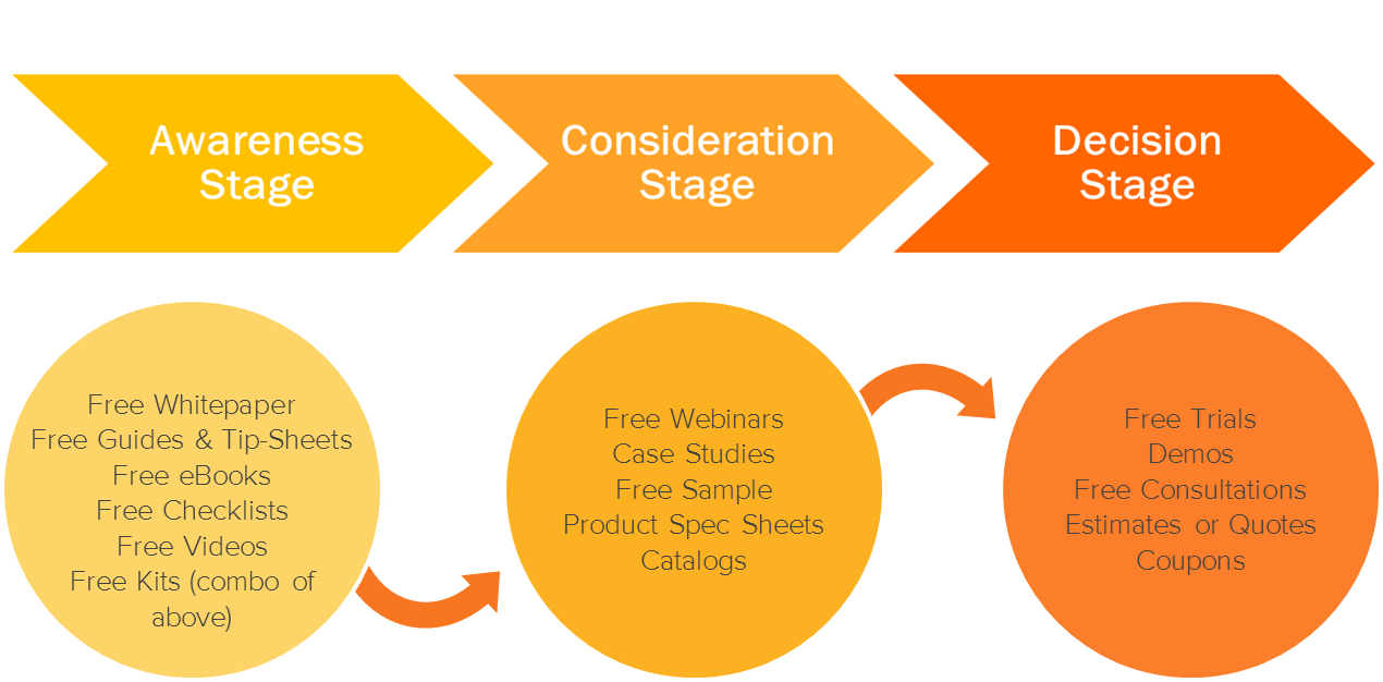 Le tre fasi del buyer's journey per la strategia di digital marketing