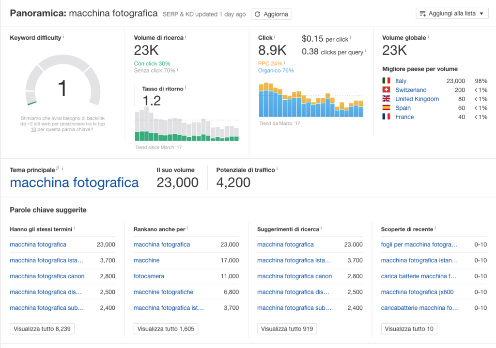 Keyword research di Ahrefs