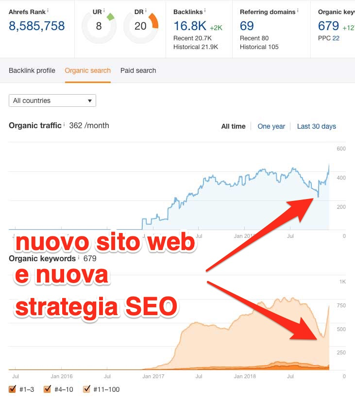Andamento traffico organico e keyword indicizzate per un sito e-commerce di prodotti per moto custom