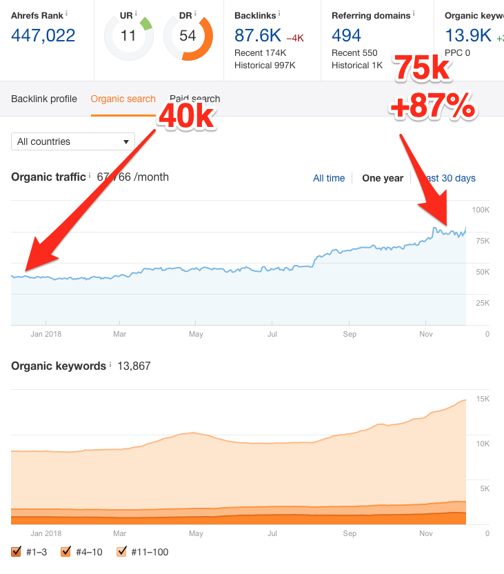 Andamento traffico organico e keyword indicizzate per un sito di alta formazione e specializzazione in psicologia