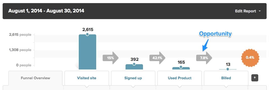 Come funzionano i funnel di marketing