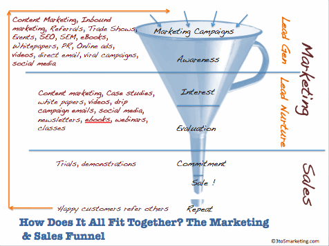 Esempio di funnel di marketing