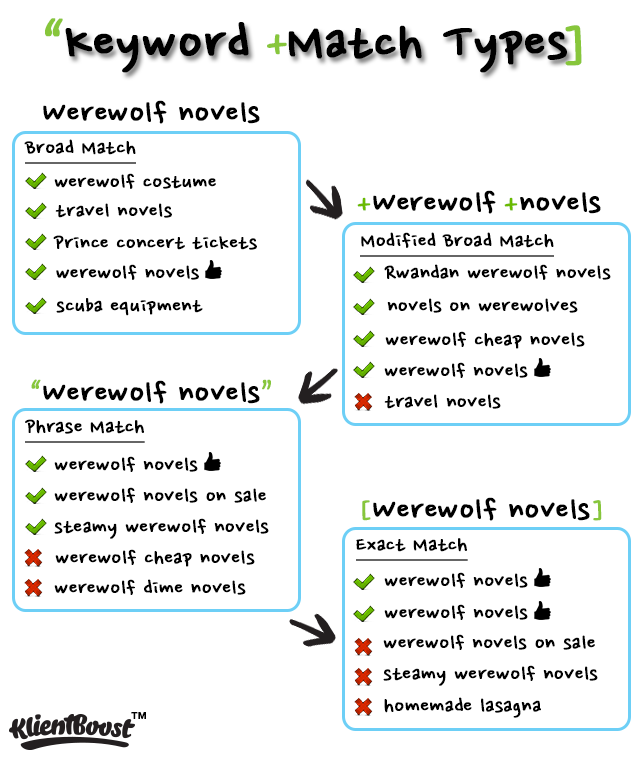 save money with more refined adwords match types