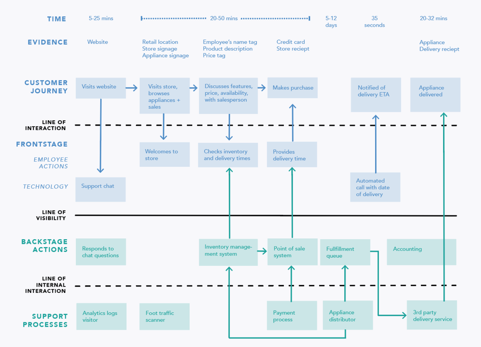 service-blueprint